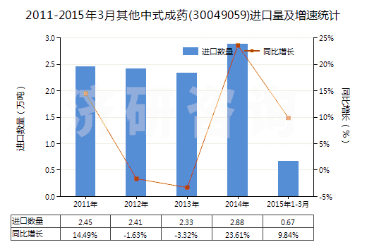 2011-2015年3月其他中式成藥(30049059)進口量及增速統計